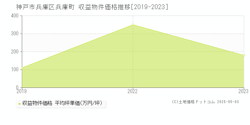 神戸市兵庫区兵庫町のアパート価格推移グラフ 