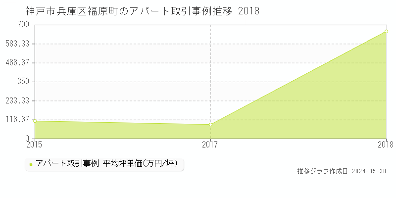 神戸市兵庫区福原町のアパート価格推移グラフ 