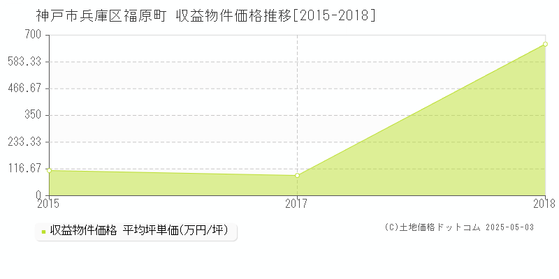 福原町(神戸市兵庫区)の収益物件価格推移グラフ(坪単価)[2015-2018年]