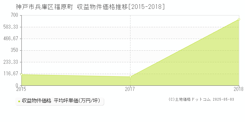 神戸市兵庫区福原町のアパート価格推移グラフ 