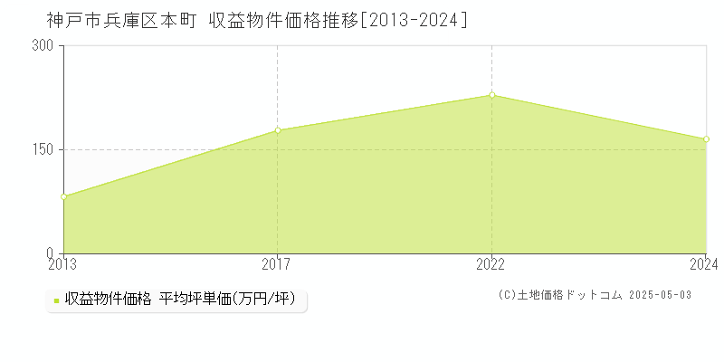 本町(神戸市兵庫区)の収益物件価格推移グラフ(坪単価)[2013-2024年]