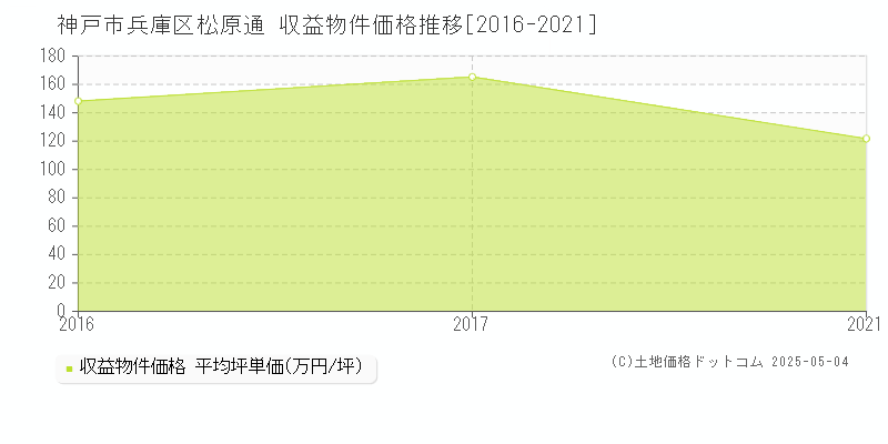 松原通(神戸市兵庫区)の収益物件価格推移グラフ(坪単価)[2016-2021年]