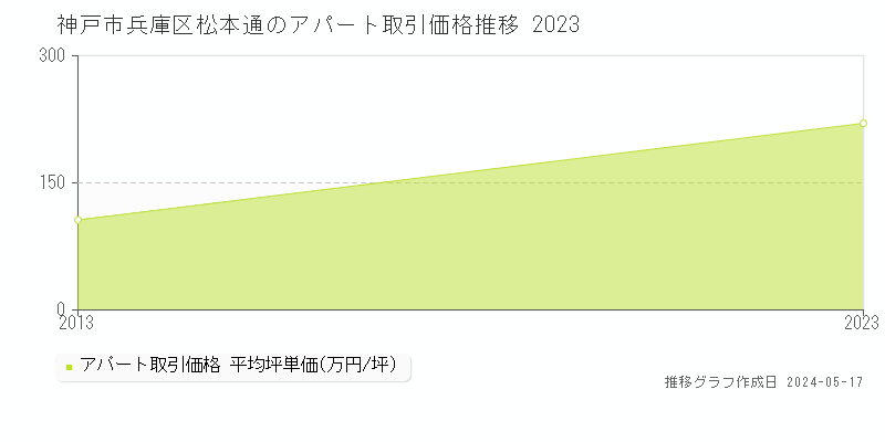 神戸市兵庫区松本通のアパート価格推移グラフ 