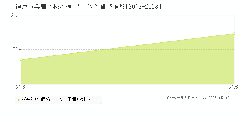 松本通(神戸市兵庫区)の収益物件価格推移グラフ(坪単価)[2013-2023年]