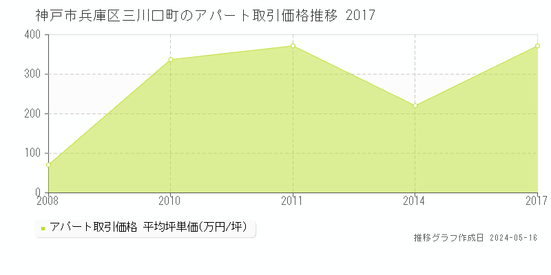 神戸市兵庫区三川口町のアパート価格推移グラフ 
