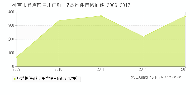三川口町(神戸市兵庫区)の収益物件価格推移グラフ(坪単価)[2008-2017年]