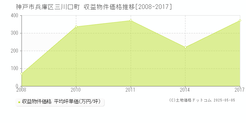 神戸市兵庫区三川口町のアパート価格推移グラフ 