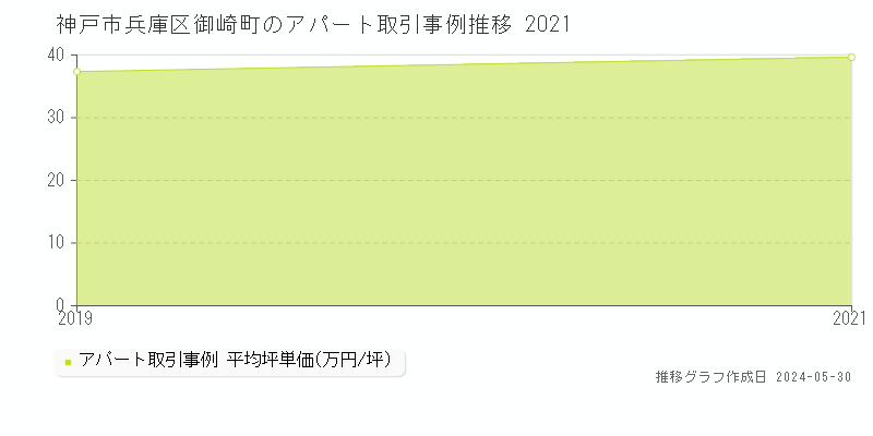 神戸市兵庫区御崎町のアパート価格推移グラフ 