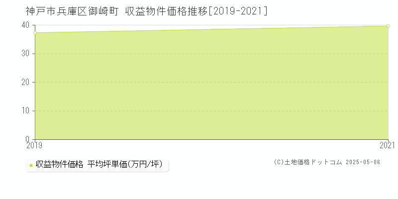 御崎町(神戸市兵庫区)の収益物件価格推移グラフ(坪単価)[2019-2021年]