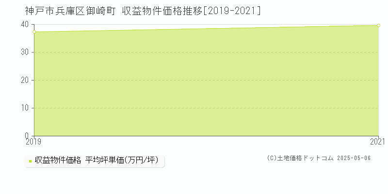 神戸市兵庫区御崎町のアパート価格推移グラフ 