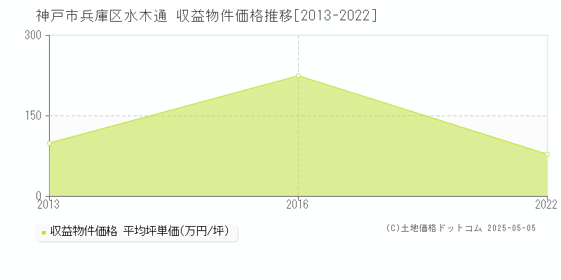 水木通(神戸市兵庫区)の収益物件価格推移グラフ(坪単価)[2013-2022年]