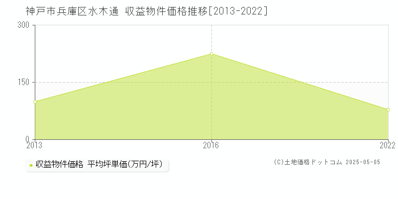 神戸市兵庫区水木通のアパート価格推移グラフ 