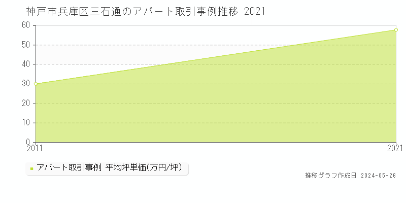 神戸市兵庫区三石通のアパート価格推移グラフ 