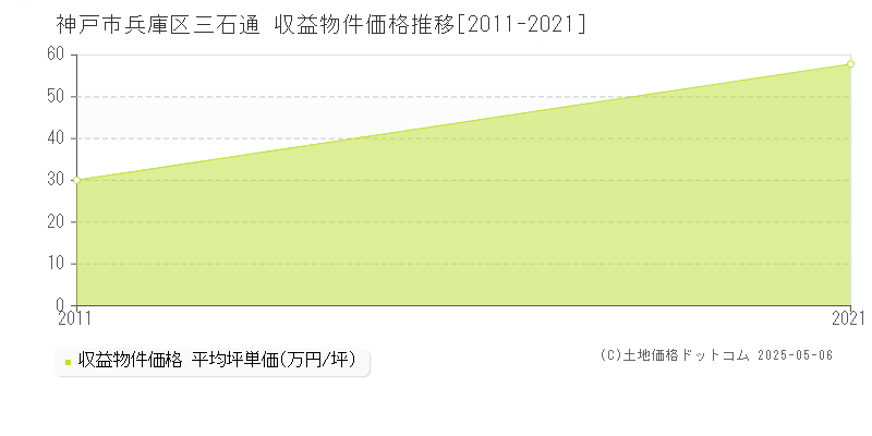 三石通(神戸市兵庫区)の収益物件価格推移グラフ(坪単価)[2011-2021年]