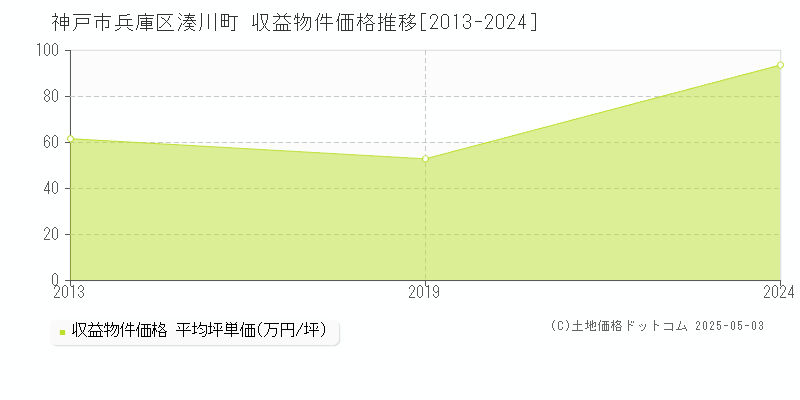 湊川町(神戸市兵庫区)の収益物件価格推移グラフ(坪単価)[2013-2024年]