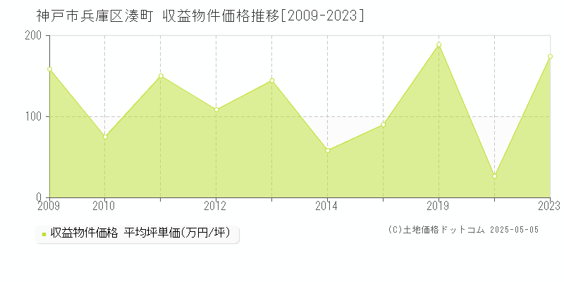 湊町(神戸市兵庫区)の収益物件価格推移グラフ(坪単価)[2009-2023年]