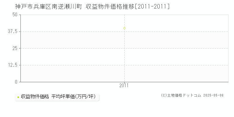 南逆瀬川町(神戸市兵庫区)の収益物件価格推移グラフ(坪単価)[2011-2011年]