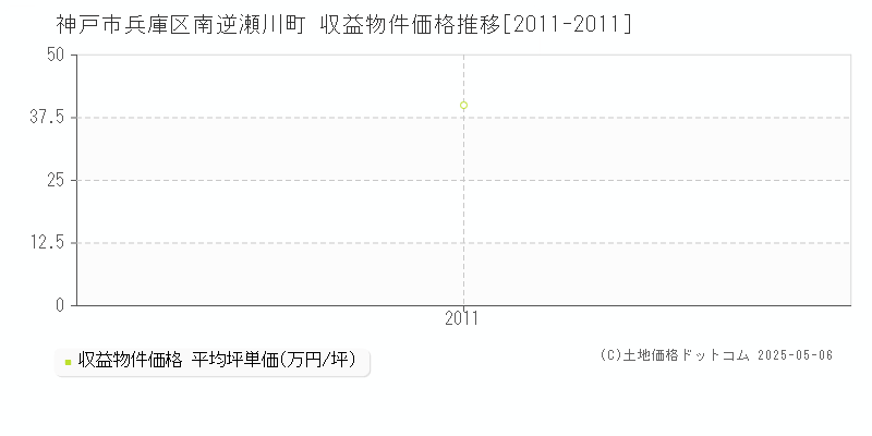 神戸市兵庫区南逆瀬川町のアパート価格推移グラフ 