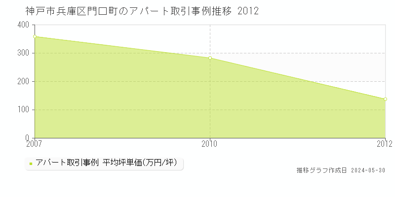神戸市兵庫区門口町のアパート価格推移グラフ 