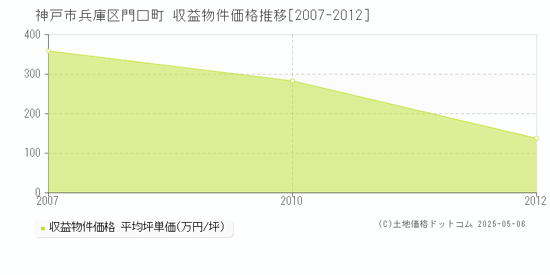 門口町(神戸市兵庫区)の収益物件価格推移グラフ(坪単価)[2007-2012年]