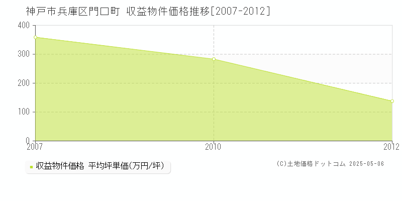 神戸市兵庫区門口町のアパート価格推移グラフ 