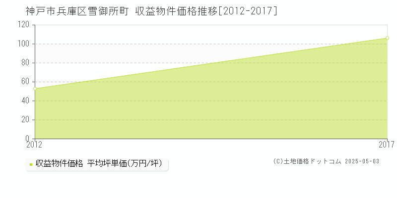 雪御所町(神戸市兵庫区)の収益物件価格推移グラフ(坪単価)[2012-2017年]