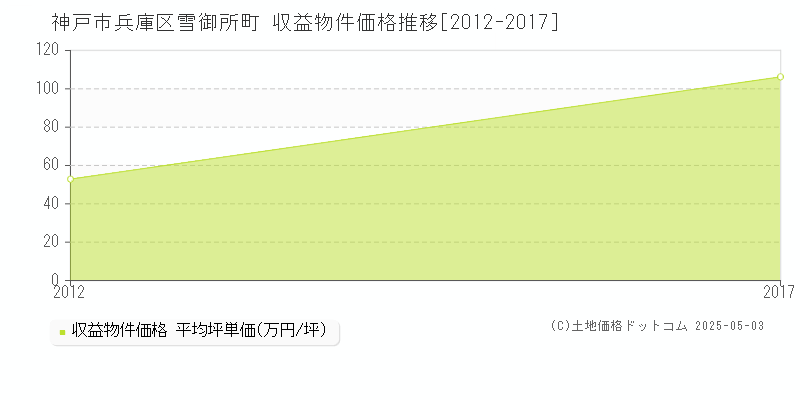 神戸市兵庫区雪御所町のアパート価格推移グラフ 