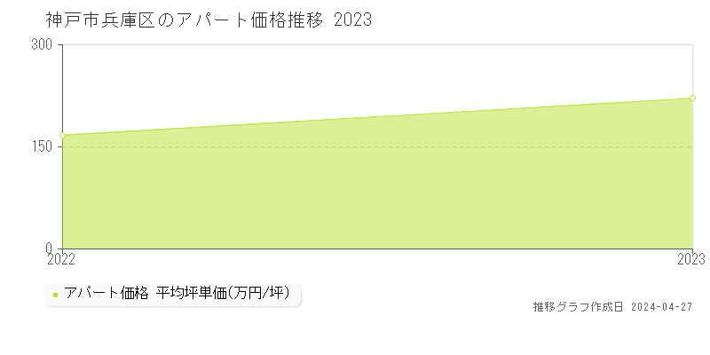 神戸市兵庫区のアパート価格推移グラフ 