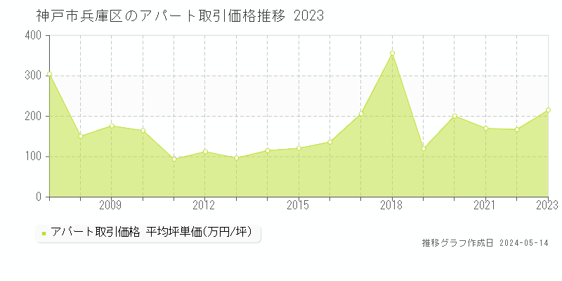 神戸市兵庫区のアパート取引事例推移グラフ 