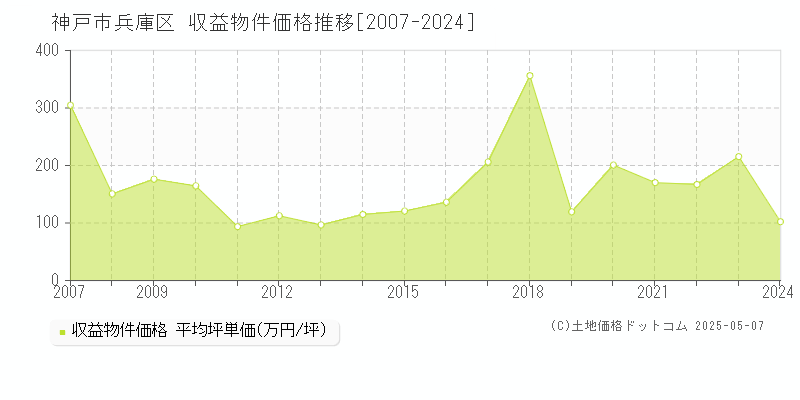 神戸市兵庫区(兵庫県)の収益物件価格推移グラフ(坪単価)[2007-2024年]