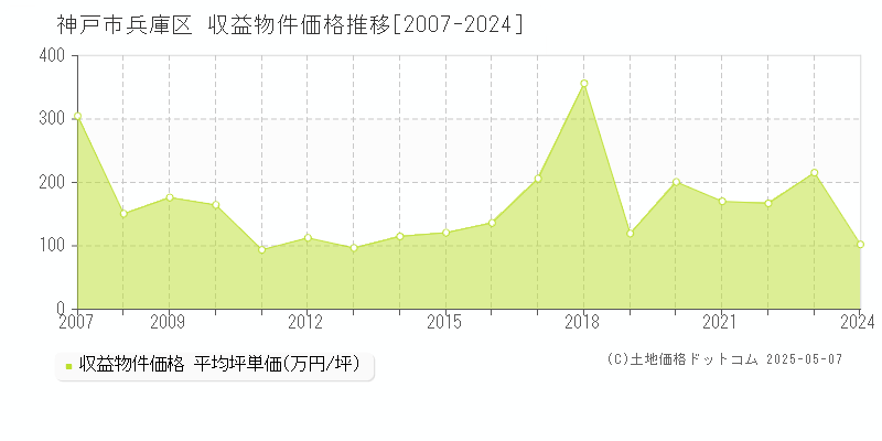 神戸市兵庫区全域のアパート価格推移グラフ 