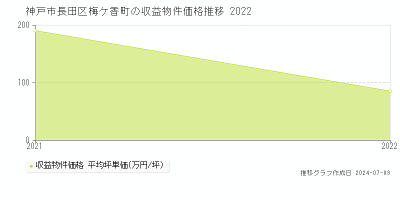 神戸市長田区梅ケ香町のアパート価格推移グラフ 