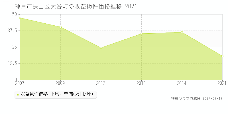 神戸市長田区大谷町のアパート価格推移グラフ 