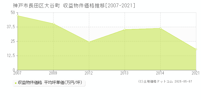 大谷町(神戸市長田区)の収益物件価格推移グラフ(坪単価)[2007-2021年]