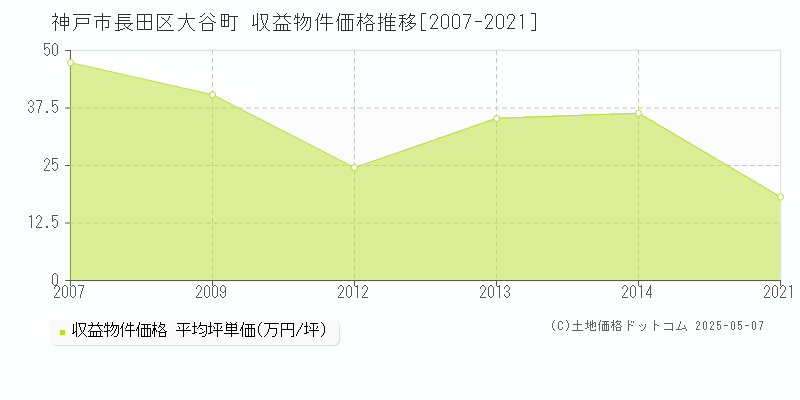 神戸市長田区大谷町のアパート価格推移グラフ 