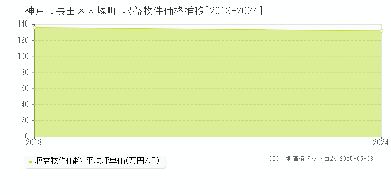 大塚町(神戸市長田区)の収益物件価格推移グラフ(坪単価)[2013-2024年]