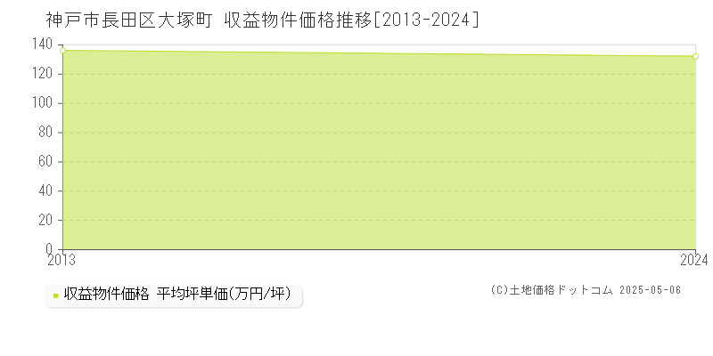 神戸市長田区大塚町のアパート価格推移グラフ 