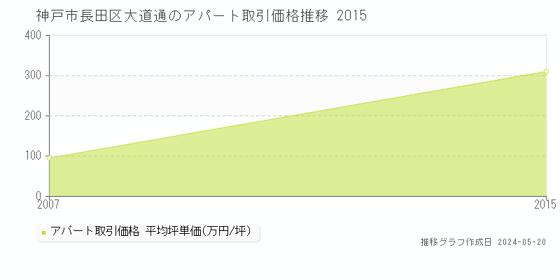 神戸市長田区大道通のアパート取引事例推移グラフ 