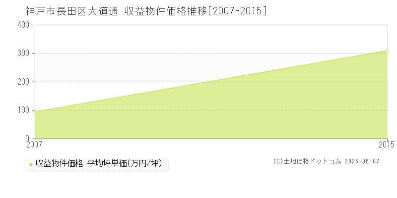 大道通(神戸市長田区)の収益物件価格推移グラフ(坪単価)[2007-2015年]