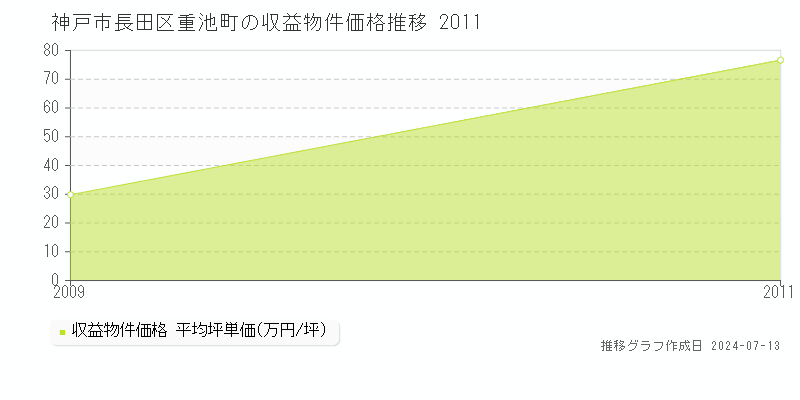 神戸市長田区重池町のアパート価格推移グラフ 