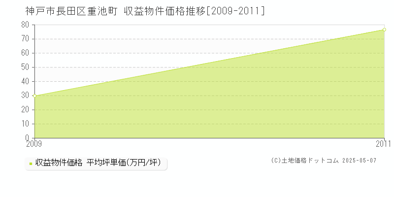 神戸市長田区重池町のアパート価格推移グラフ 