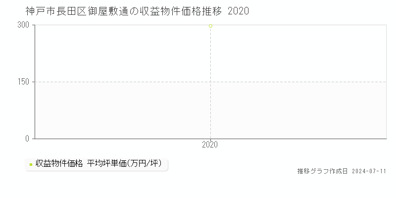 神戸市長田区御屋敷通のアパート価格推移グラフ 