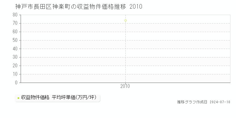 神戸市長田区神楽町のアパート価格推移グラフ 