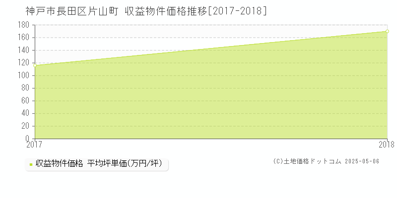 片山町(神戸市長田区)の収益物件価格推移グラフ(坪単価)[2017-2018年]