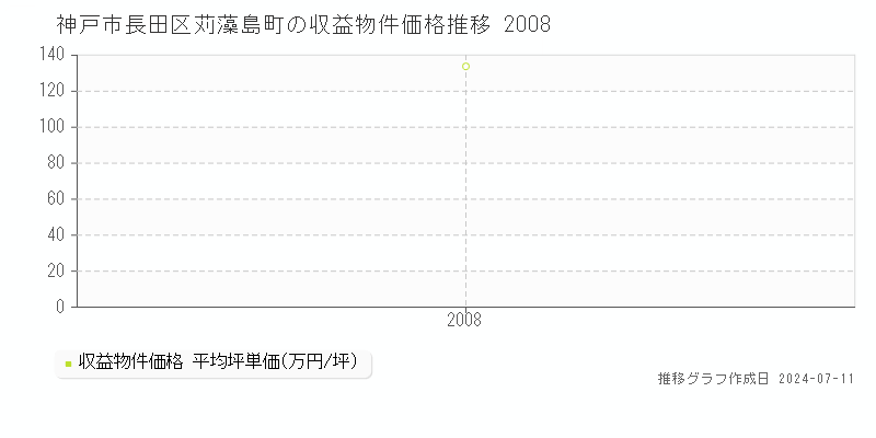 神戸市長田区苅藻島町のアパート価格推移グラフ 