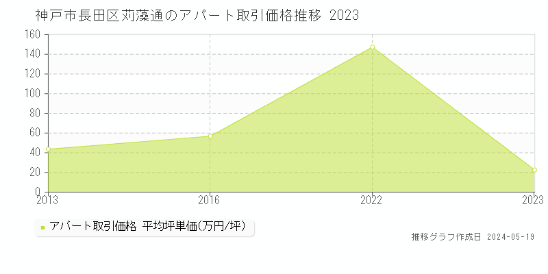 神戸市長田区苅藻通のアパート価格推移グラフ 