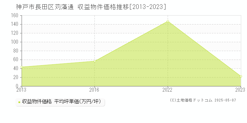 苅藻通(神戸市長田区)の収益物件価格推移グラフ(坪単価)[2013-2023年]