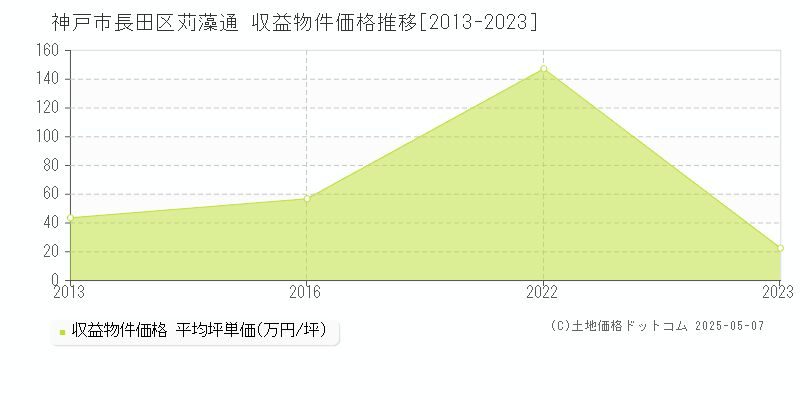 神戸市長田区苅藻通のアパート取引価格推移グラフ 