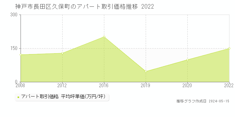 神戸市長田区久保町のアパート取引事例推移グラフ 