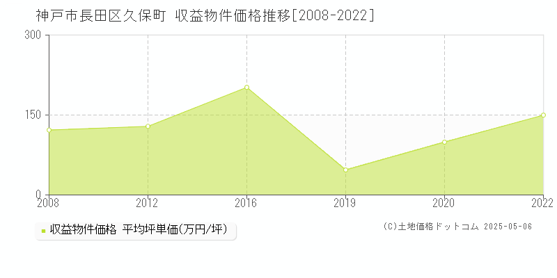 久保町(神戸市長田区)の収益物件価格推移グラフ(坪単価)[2008-2022年]